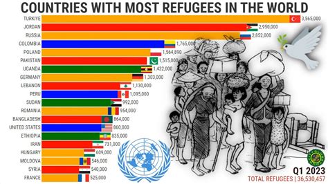 Countries With Most Refugees in the World | Updated for 2023 - YouTube