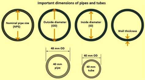 Steel Pipes and Tubes – IspatGuru