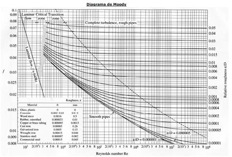 Calculadora De Moody Chart Diagram - IMAGESEE