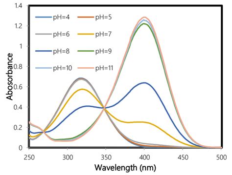 Ultraviolet absorption spectrum of PNP at various pH values. The... | Download Scientific Diagram