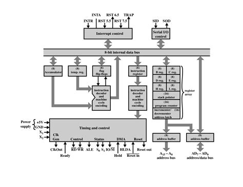 Architechture of 8085