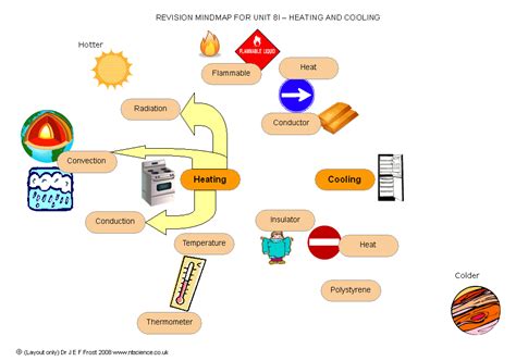 NTScience - Science Worksheet Resources - Science Mind Maps