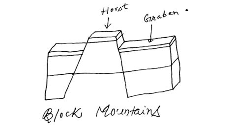 Fault Block Mountain Diagram