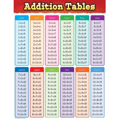 Addition Tables Chart – Lápiz – Papel