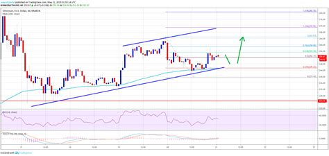 Ethereum (ETH) Price Following Rising Channel: Targets $270, $280 | NewsBTC