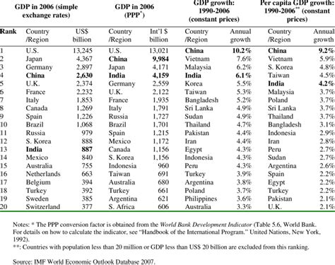 The Largest 20 Economies in the World: GDP and Growth | Download Table