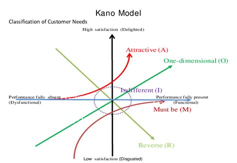 Kano Model for Customer Satisfaction | Download Scientific Diagram