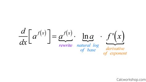 Derivative of Exponential Function (Fully Explained!)