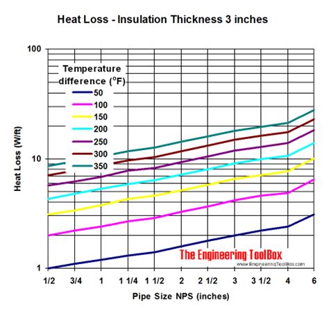 Pipes - Insulated Heat Loss Diagrams