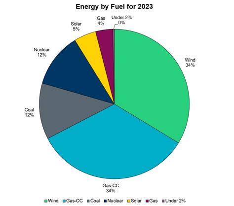 Texas Electricity Trends for 2023 - ElectricityPlans®