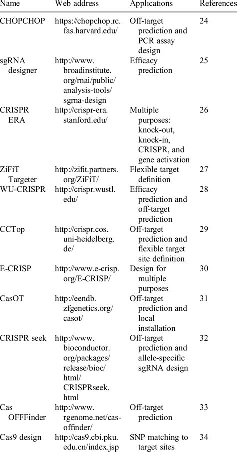 List of Tools to Design sgRNA and Their Applications in sgRNA Designing ...
