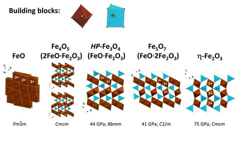 Figure ED 5.10.5-1 Homological series of iron oxides described by the ...