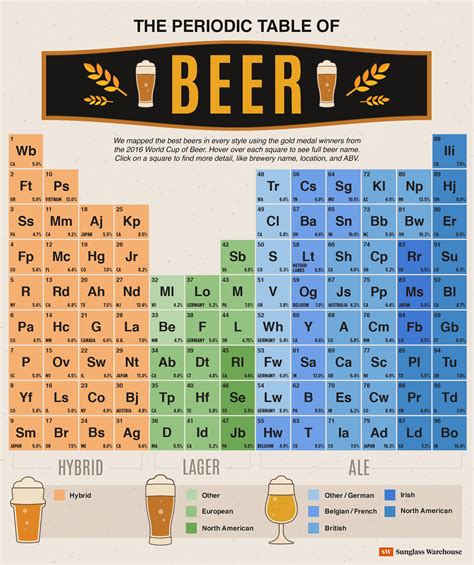 The Periodic Table of Beers | Sunglass Warehouse | Beer infographic ...