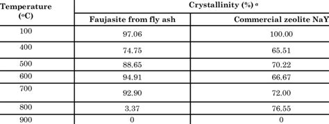 Crystallinity of faujasite from fly ash and commercial zeolite NaY... | Download Table