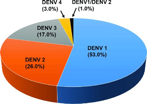 Distribution of dengue cases by serotypes among the study population ...