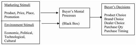 The basic stimulus-response model (Kotler, 1997) | Download Scientific Diagram