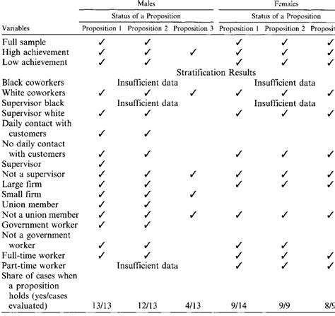 Summary of Findings on Proposition 1, Proposition 2, and Proposition 3 ...