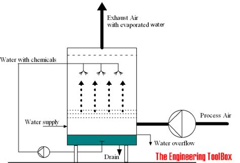 Scrubber Basics