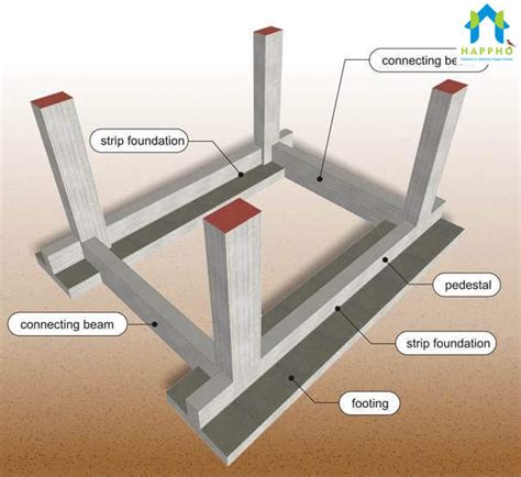 Types of Foundations Used in Building Construction - Happho