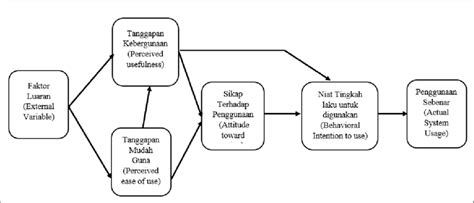 TAM Model (adapted from Davis, 1989) | Download Scientific Diagram