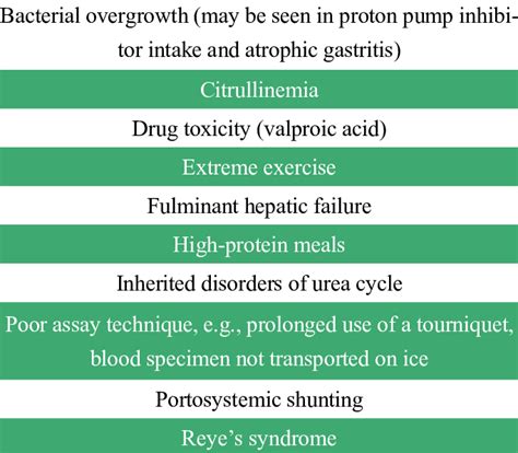 Ammonia Levels In Humans