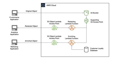 Tutorial: Transforming data for your application with S3 Object Lambda - Amazon Simple Storage ...