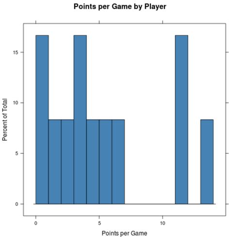 How to Create a Relative Frequency Histogram in R