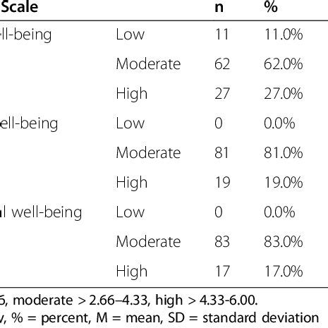 Correlations among the self-compassion scale and its subscales for ...