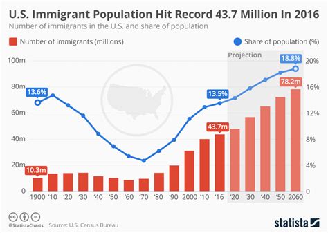 American Immigration