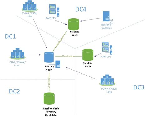 Understanding CyberArk CPM - Cybersecurity Memo