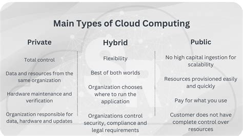 Types of Cloud Computing » Simplificando Redes