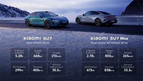 Xiaomi SU7 EV delivers 664hp, 265kmh top speed, 800km range