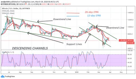 Bitcoin Price Prediction: BTC/USD Drops to $6,200 Support, Risks a Retest of $5,500 ...