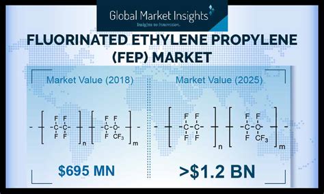 The Fluorinated Ethylene Propylene (FEP) Market is Growing at a 8.3% CAGR by 2025, Says Global ...