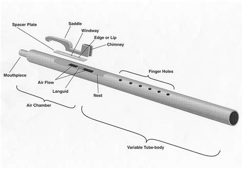 parts of a flute | Native American Flute | Music: Wind Instruments ...