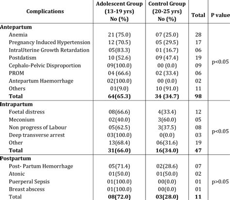 Comparison of occurrence of complications during antepartum,... | Download Scientific Diagram