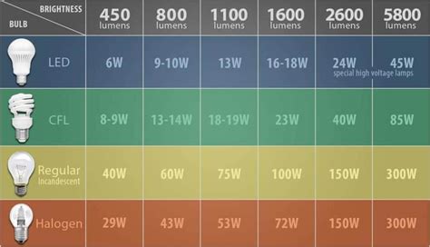 How To Choose the Right Light Bulb - Lighting Tutor