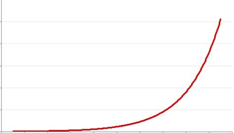 Types of Curves in Graphs—Explanation & Examples | Shortform Books