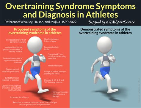 What do we really know about overtraining syndrome symptoms & its ...