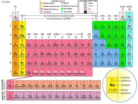 Propriet? Periodiche Degli Elementi Riassunto - rangerpapaoy