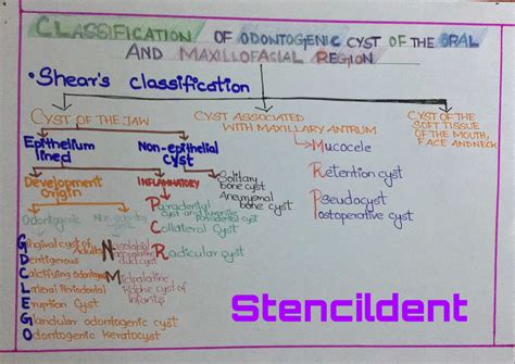 Definition and Classification of odontogenic cyst -Oral pathology