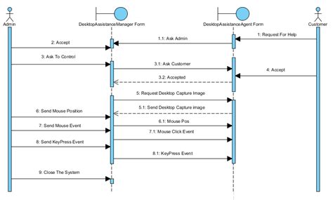 client server - Is this UML Sequence Diagram for Desktop assistance system correct? - Stack Overflow