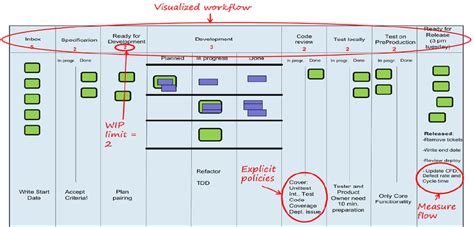 Kanban Workflow: Definition and Complete Guide