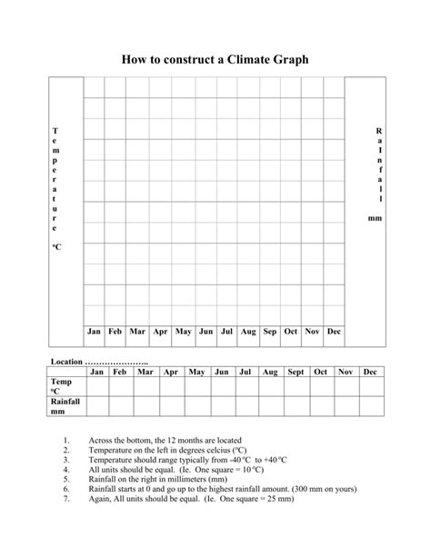 How to construct a Climate Graph