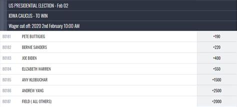 Iowa Caucus Coming Soon: Who's Leading Polls, Odds Boards?