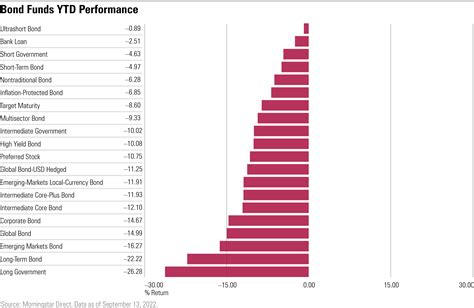 Why 2022 Has Been Such a Terrible Year for Bond Funds | Morningstar