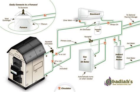 Econoburn EBW200-170W EPA Outdoor Wood Gasification Boiler