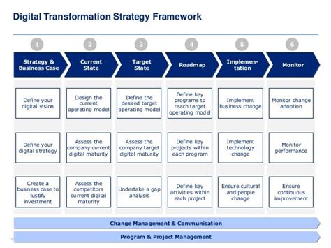 Digital Transformation Strategy Template and Training