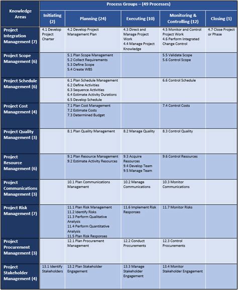 Pmp Process Groups Chart