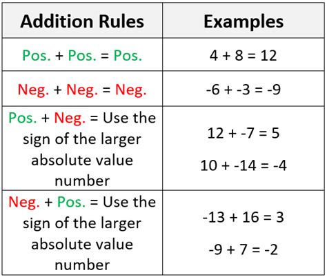 Negative And Positive Integers